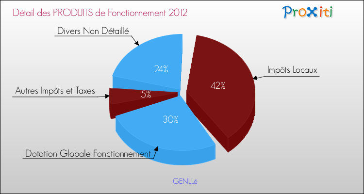 Décomposition du Budget de Fonctionnement 2012 de la commune de GENILLé Budget de Fonctionnement 2012 pour la commune de GENILLé