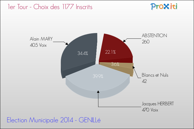 Résultats par rapport aux inscrits au 1er Tour des Elections Municipales 2014 de la commune de GENILLé Elections Municipales 2014 - Résultats par rapport aux inscrits au 1er Tour pour la commune de GENILLé