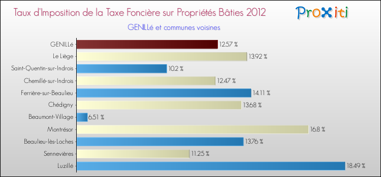 Taux d'imposition de la taxe foncière sur le bati 2012 pour GENILLé et les communes proches Comparaison des taux d'imposition de la taxe foncière sur le bati 2012 pour GENILLé et les communes voisines