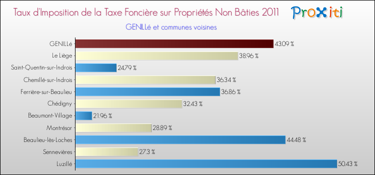 Taux d'imposition de la taxe foncière sur les immeubles et terrains non batis 2011 pour GENILLé et les communes proches Comparaison des taux d'imposition de la taxe foncière sur les immeubles et terrains non batis 2011 pour GENILLé et les communes voisines