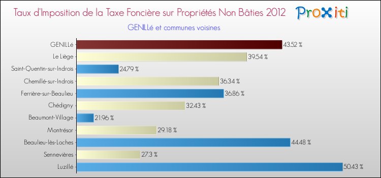 Taux d'imposition de la taxe foncière sur les immeubles et terrains non batis 2012 pour GENILLé et les communes proches Comparaison des taux d'imposition de la taxe foncière sur les immeubles et terrains non batis 2012 pour GENILLé et les communes voisines