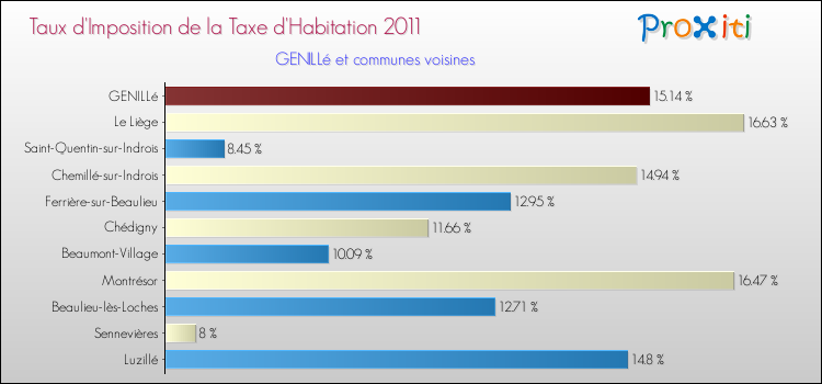 Taux d'imposition de la taxe d'habitation 2011 pour GENILLé et les communes proches Comparaison des taux d'imposition de la taxe d'habitation 2011 pour GENILLé et les communes voisines
