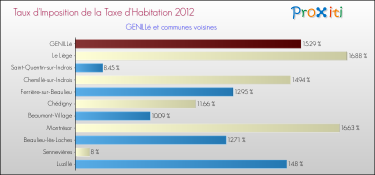 Taux d'imposition de la taxe d'habitation 2012 pour GENILLé et les communes proches Comparaison des taux d'imposition de la taxe d'habitation 2012 pour GENILLé et les communes voisines