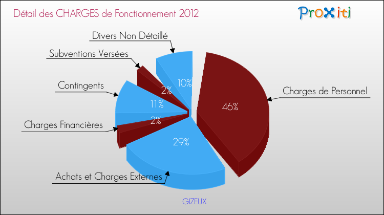 Décomposition des Charges de Fonctionnement 2012 de la commune de GIZEUX Charges de Fonctionnement 2012 pour la commune de GIZEUX