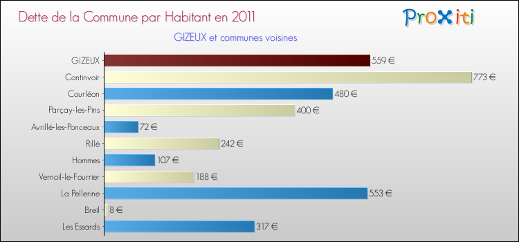 Dette par habitant de la commune en 2011 pour GIZEUX et les communes proches Comparaison de la dette par habitant de la commune en 2011 pour GIZEUX et les communes voisines