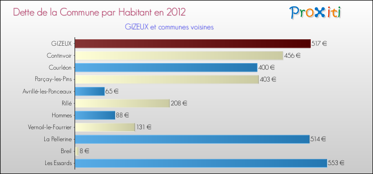 Dette par habitant de la commune en 2012 pour GIZEUX et les communes proches Comparaison de la dette par habitant de la commune en 2012 pour GIZEUX et les communes voisines