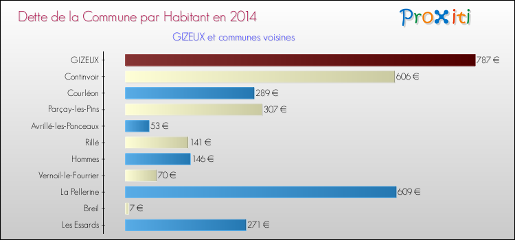 Dette par habitant de la commune en 2014 pour GIZEUX et les communes proches Comparaison de la dette par habitant de la commune en 2014 pour GIZEUX et les communes voisines