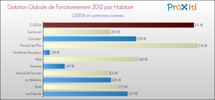 Montant des dotations globales de fonctionnement DGF par Habitant pour GIZEUX et les communes proches Comparaison des des dotations globales de fonctionnement DGF par habitant pour GIZEUX et les communes voisines