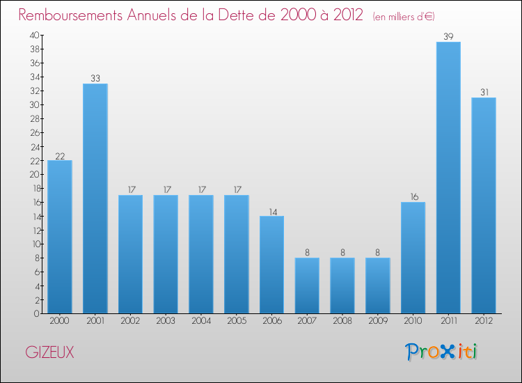 Evolution de l'annuité de la dette pour la commune de GIZEUX de 2000 à 2012 Annuités de la dette pour GIZEUX de 2000 à 2012