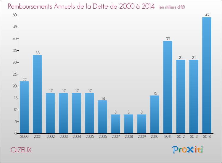 Evolution de l'annuité de la dette pour la commune de GIZEUX de 2000 à 2014 Annuités de la dette pour GIZEUX de 2000 à 2014