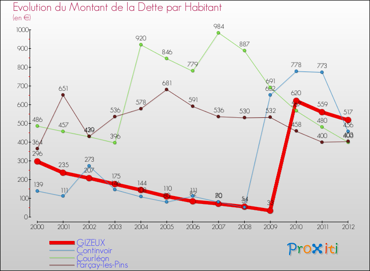 Evolution de la dette par habitant pour la commune de GIZEUX et les communes proches de 2000 à 2012 Comparaison de la dette par habitant pour GIZEUX et les communes voisines de 2000 à 2012