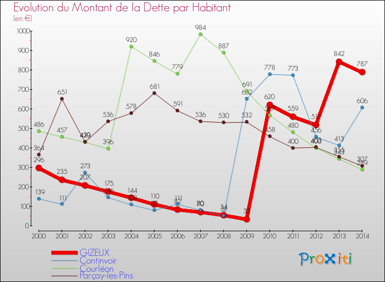 Evolution de la dette par habitant pour la commune de GIZEUX et les communes proches de 2000 à 2014 Comparaison de la dette par habitant pour GIZEUX et les communes voisines de 2000 à 2014