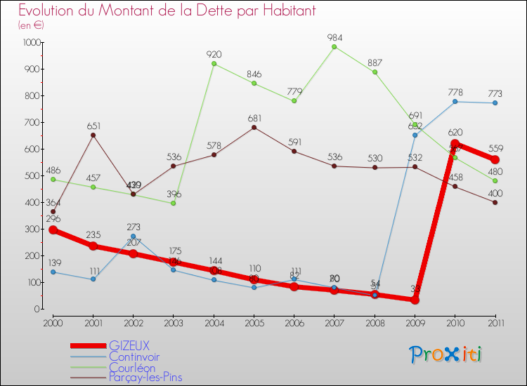 Evolution de la dette par habitant pour la commune de GIZEUX et les communes proches Comparaison de la dette par habitant pour GIZEUX et les communes voisines