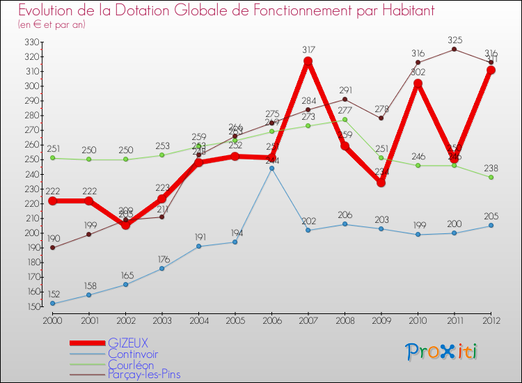 Evolution et montant de la dotation globale de fonctionnement par Habitant pour GIZEUX et les communes proches Comparaison des dotations globales de fonctionnement par habitant pour GIZEUX et les communes voisines