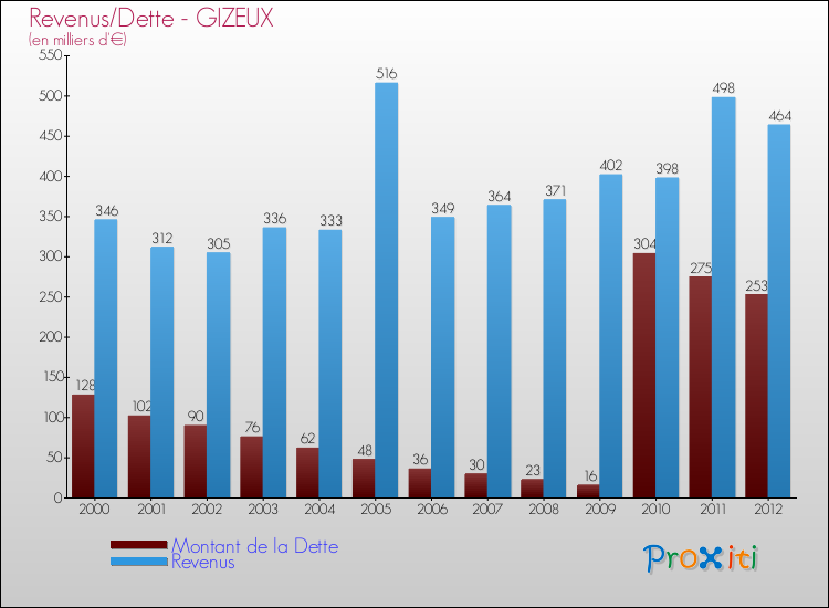 Evolution comparée de la dette et des revenus pour la commune de GIZEUX de 2000 à 2012 Comparaison de la dette et des revenus pour GIZEUX de 2000 à 2012