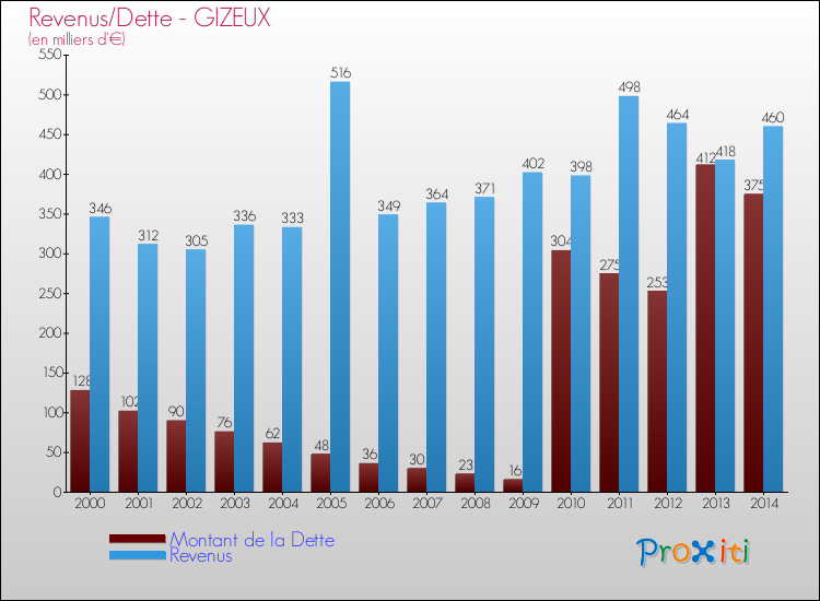 Evolution comparée de la dette et des revenus pour la commune de GIZEUX de 2000 à 2014 Comparaison de la dette et des revenus pour GIZEUX de 2000 à 2014
