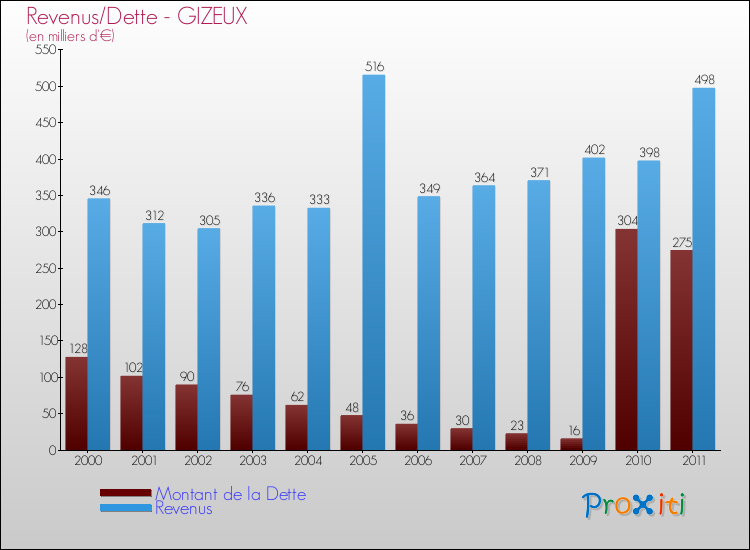 Evolution comparée de la dette et des revenus pour la commune de GIZEUX de 2000 à 2011 Comparaison de la dette et des revenus pour GIZEUX de 2000 à 2011