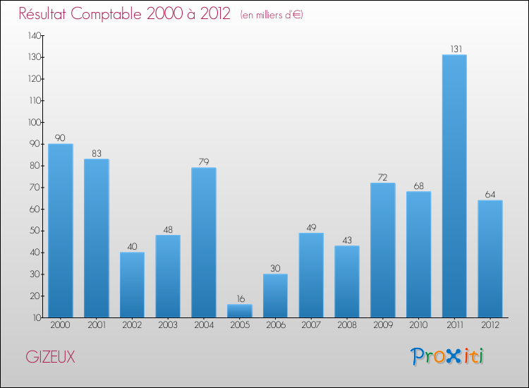Evolution du résultat comptable pour la commune de GIZEUX de 2000 à 2012 Evolution du résultat comptable pour GIZEUX de 2000 à 2012