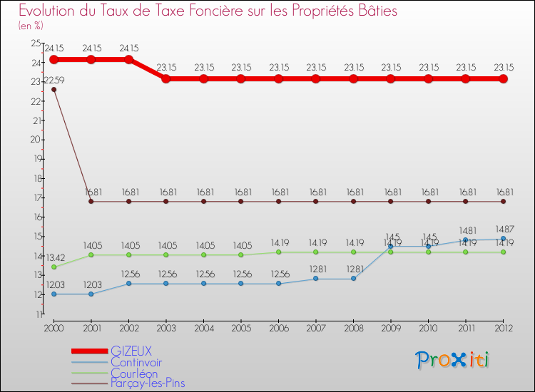 Evolution du taux de la taxe foncière sur le bati pour GIZEUX et les communes proches de 2000 à 2012 Comparaison des taux de taxe foncière sur le bati pour GIZEUX et les communes voisines de 2000 à 2012