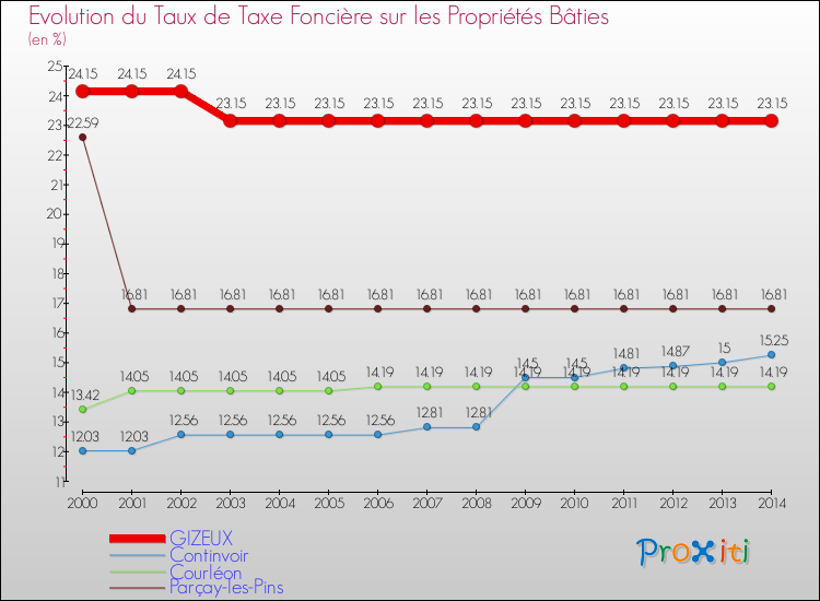 Evolution du taux de la taxe foncière sur le bati pour GIZEUX et les communes proches de 2000 à 2014 Comparaison des taux de taxe foncière sur le bati pour GIZEUX et les communes voisines de 2000 à 2014