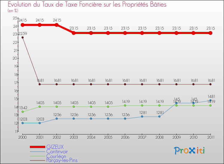 Evolution du taux de la taxe foncière sur le bati pour GIZEUX et les communes proches Comparaison des taux de taxe foncière sur le bati pour GIZEUX et les communes voisines