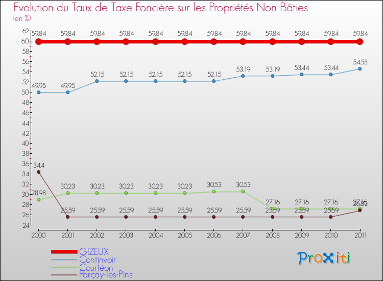 Evolution du taux de la taxe foncière sur les immeubles et terrains non batis pour GIZEUX et les communes proches Comparaison des taux de la taxe foncière sur les immeubles et terrains non batis pour GIZEUX et les communes voisines