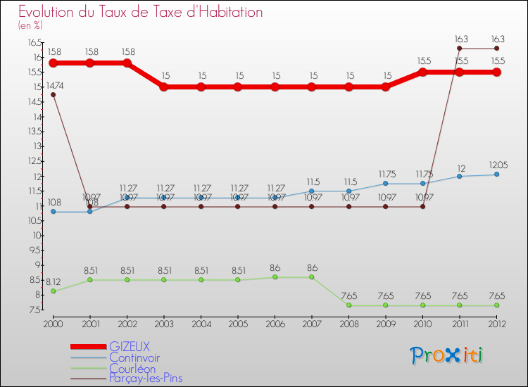 Evolution du taux de la taxe d'habitation pour GIZEUX et les communes proches Comparaison des taux de la taxe d'habitation pour GIZEUX et les communes voisines