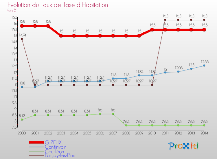Evolution du taux de la taxe d'habitation pour GIZEUX et les communes proches de 2000 à 2014 Comparaison des taux de la taxe d'habitation pour GIZEUX et les communes voisines de 2000 à 2014