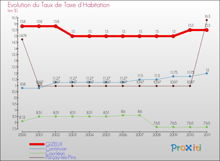 Evolution du taux de la taxe d'habitation pour GIZEUX et les communes proches Comparaison des taux de la taxe d'habitation pour GIZEUX et les communes voisines