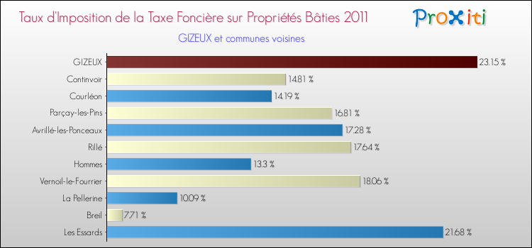 Taux d'imposition de la taxe foncière sur le bati 2011 pour GIZEUX et les communes proches Comparaison des taux d'imposition de la taxe foncière sur le bati 2011 pour GIZEUX et les communes voisines