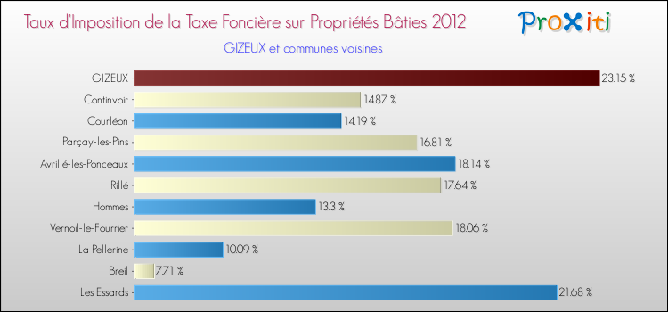 Taux d'imposition de la taxe foncière sur le bati 2012 pour GIZEUX et les communes proches Comparaison des taux d'imposition de la taxe foncière sur le bati 2012 pour GIZEUX et les communes voisines