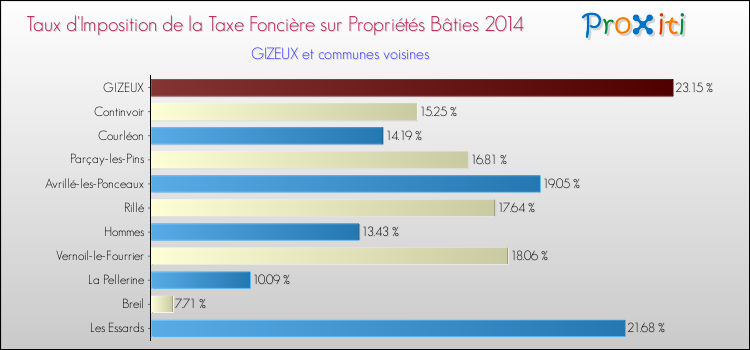 Taux d'imposition de la taxe foncière sur le bati 2014 pour GIZEUX et les communes proches Comparaison des taux d'imposition de la taxe foncière sur le bati 2014 pour GIZEUX et les communes voisines