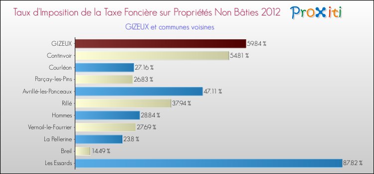 Taux d'imposition de la taxe foncière sur les immeubles et terrains non batis 2012 pour GIZEUX et les communes proches Comparaison des taux d'imposition de la taxe foncière sur les immeubles et terrains non batis 2012 pour GIZEUX et les communes voisines