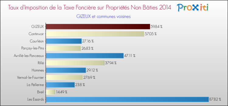 Taux d'imposition de la taxe foncière sur les immeubles et terrains non batis 2014 pour GIZEUX et les communes proches Comparaison des taux d'imposition de la taxe foncière sur les immeubles et terrains non batis 2014 pour GIZEUX et les communes voisines