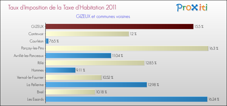 Taux d'imposition de la taxe d'habitation 2011 pour GIZEUX et les communes proches Comparaison des taux d'imposition de la taxe d'habitation 2011 pour GIZEUX et les communes voisines