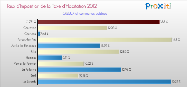 Taux d'imposition de la taxe d'habitation 2012 pour GIZEUX et les communes proches Comparaison des taux d'imposition de la taxe d'habitation 2012 pour GIZEUX et les communes voisines