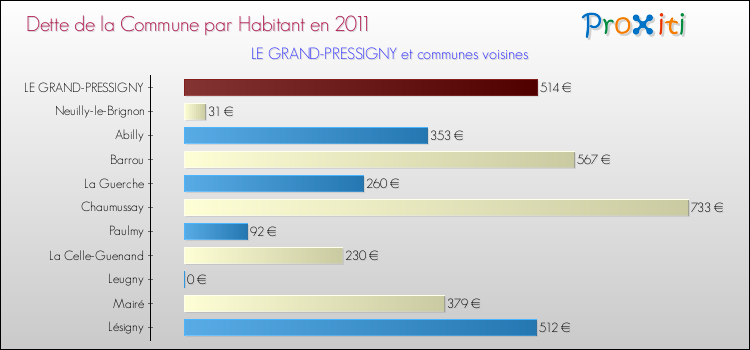 Dette par habitant de la commune en 2011 pour LE GRAND-PRESSIGNY et les communes proches Comparaison de la dette par habitant de la commune en 2011 pour LE GRAND-PRESSIGNY et les communes voisines