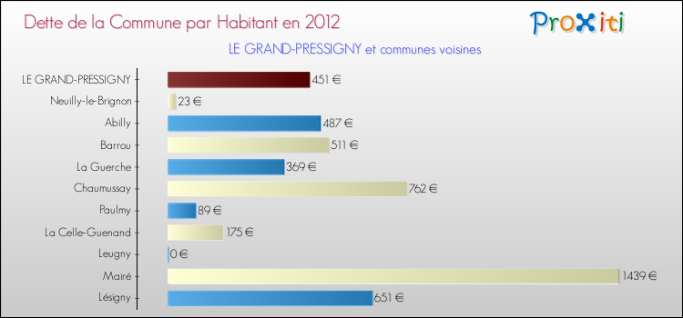 Dette par habitant de la commune en 2012 pour LE GRAND-PRESSIGNY et les communes proches Comparaison de la dette par habitant de la commune en 2012 pour LE GRAND-PRESSIGNY et les communes voisines