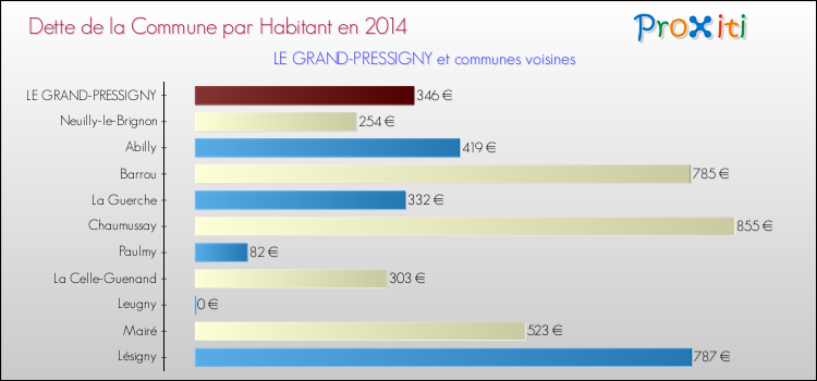 Dette par habitant de la commune en 2014 pour LE GRAND-PRESSIGNY et les communes proches Comparaison de la dette par habitant de la commune en 2014 pour LE GRAND-PRESSIGNY et les communes voisines