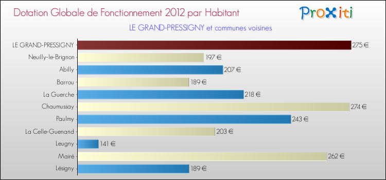 Montant des dotations globales de fonctionnement DGF par Habitant pour LE GRAND-PRESSIGNY et les communes proches Comparaison des des dotations globales de fonctionnement DGF par habitant pour LE GRAND-PRESSIGNY et les communes voisines