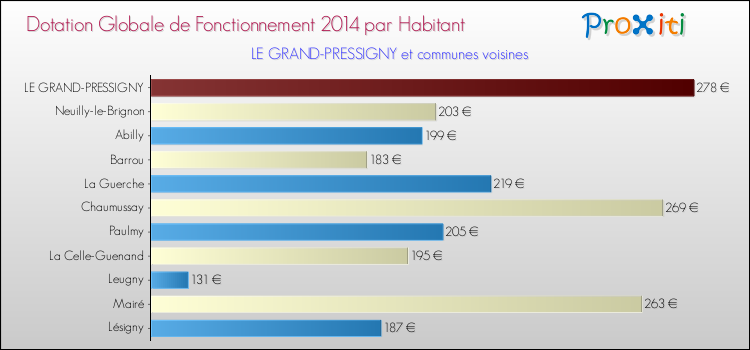 Montant des dotations globales de fonctionnement DGF par Habitant pour LE GRAND-PRESSIGNY et les communes proches en 2014. Comparaison des des dotations globales de fonctionnement DGF par habitant pour LE GRAND-PRESSIGNY et les communes voisines en 2014.