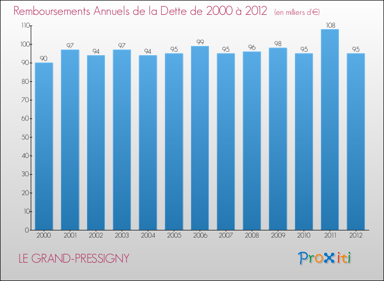 Evolution de l'annuité de la dette pour la commune de LE GRAND-PRESSIGNY de 2000 à 2012 Annuités de la dette pour LE GRAND-PRESSIGNY de 2000 à 2012