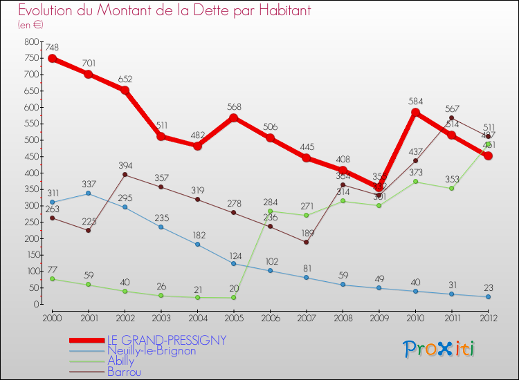 Evolution de la dette par habitant pour la commune de LE GRAND-PRESSIGNY et les communes proches de 2000 à 2012 Comparaison de la dette par habitant pour LE GRAND-PRESSIGNY et les communes voisines de 2000 à 2012