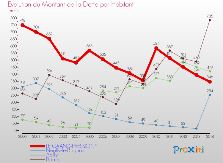 Evolution de la dette par habitant pour la commune de LE GRAND-PRESSIGNY et les communes proches de 2000 à 2014 Comparaison de la dette par habitant pour LE GRAND-PRESSIGNY et les communes voisines de 2000 à 2014
