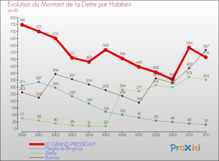 Evolution de la dette par habitant pour la commune de LE GRAND-PRESSIGNY et les communes proches Comparaison de la dette par habitant pour LE GRAND-PRESSIGNY et les communes voisines