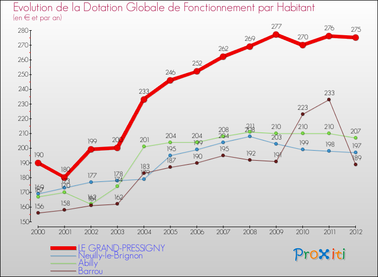 Evolution et montant de la dotation globale de fonctionnement par Habitant pour LE GRAND-PRESSIGNY et les communes proches Comparaison des dotations globales de fonctionnement par habitant pour LE GRAND-PRESSIGNY et les communes voisines