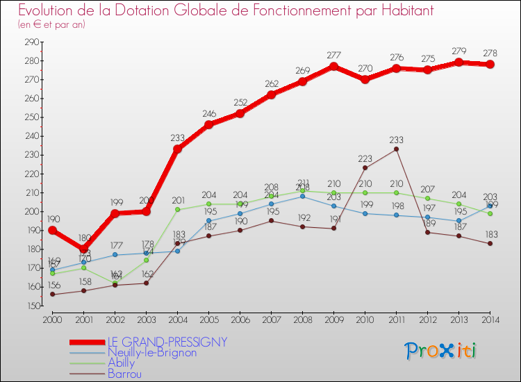 Evolution et montant de la dotation globale de fonctionnement par Habitant pour LE GRAND-PRESSIGNY et les communes proches de 2000 à 2014. Comparaison des dotations globales de fonctionnement par habitant pour LE GRAND-PRESSIGNY et les communes voisines de 2000 à 2014.