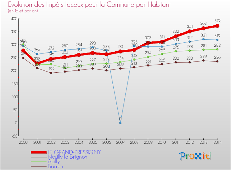 Evolution et montant des impôts locaux par Habitant pour LE GRAND-PRESSIGNY et les communes proches de 2000 à 2014 Comparaison des impôts locaux par habitant pour LE GRAND-PRESSIGNY et les communes voisines de 2000 à 2014