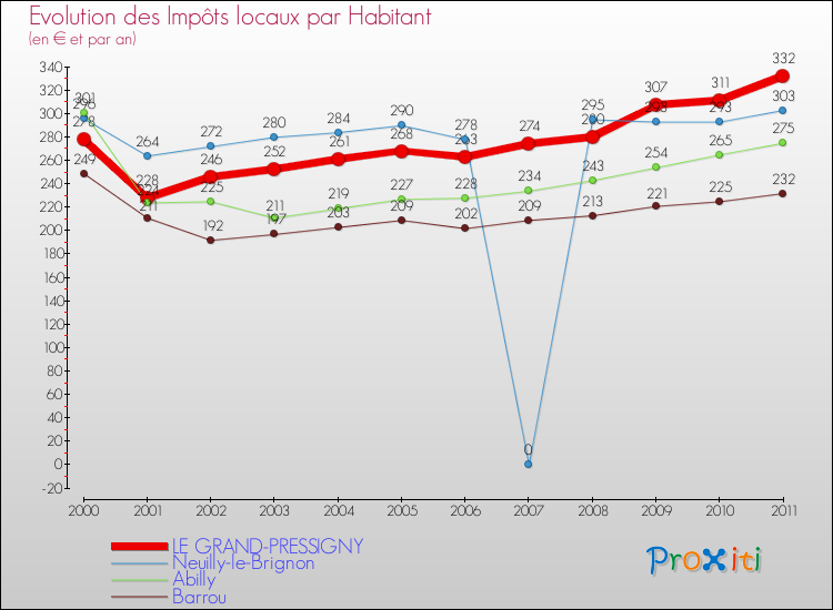 Evolution et montant des impôts locaux par Habitant pour LE GRAND-PRESSIGNY et les communes proches Comparaison des impôts locaux par habitant pour LE GRAND-PRESSIGNY et les communes voisines