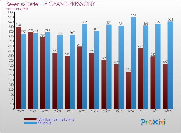 Evolution comparée de la dette et des revenus pour la commune de LE GRAND-PRESSIGNY de 2000 à 2012 Comparaison de la dette et des revenus pour LE GRAND-PRESSIGNY de 2000 à 2012